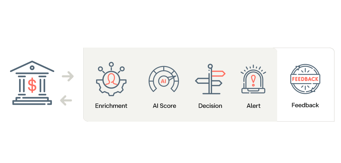 enrichment, ai score, decision, alert and feedback icons